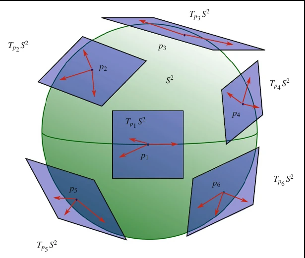 Visualizando os espaços tangentes da esfera S^2.